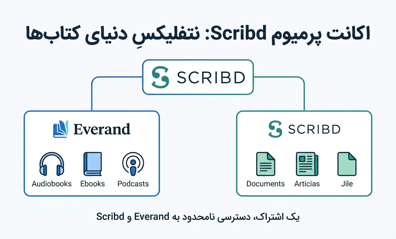 اکانت پرمیوم Scribd نتفلیکسِ دنیای کتابها