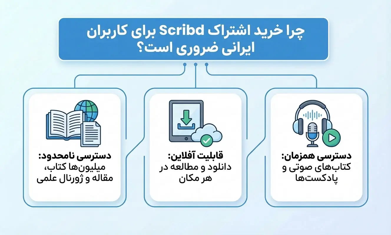 دلایل اهمیت خرید اکانت Scribd برای ایرانیها