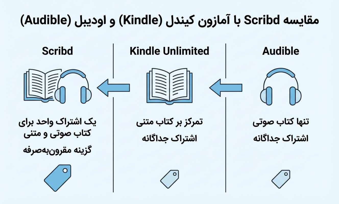 مقایسه Scribd با Kindle Unlimited و Audible