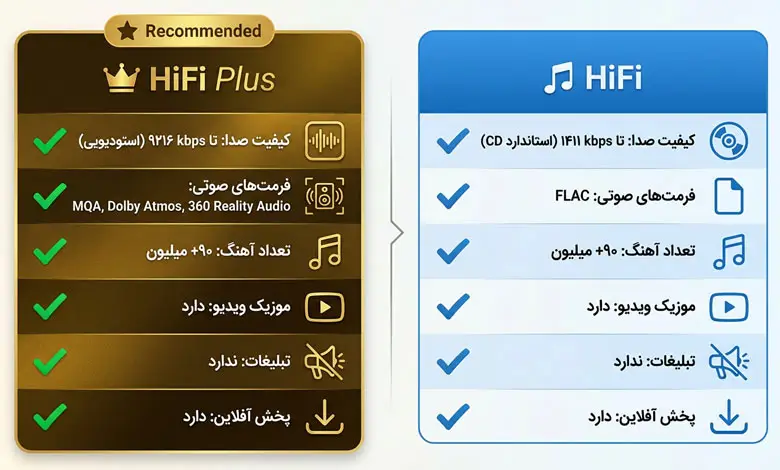 جدول مقایسه پلن‌های اکانت Tidal