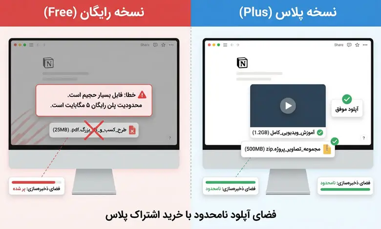 فضای آپلود نامحدود با خرید اشتراک پلاس نوشن