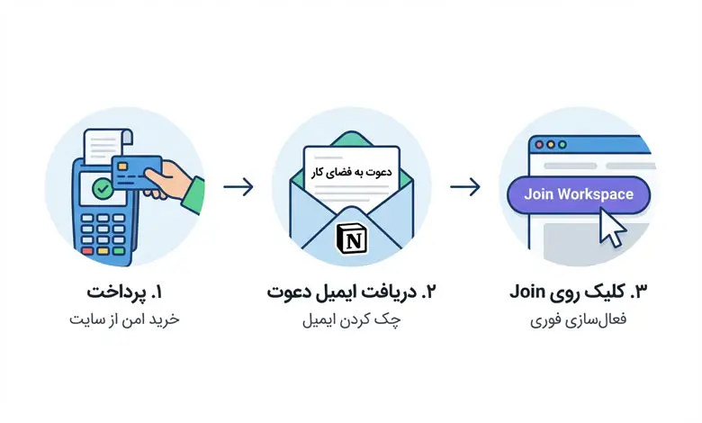 مراحل فعال سازی قانونی اشتراک نوشن