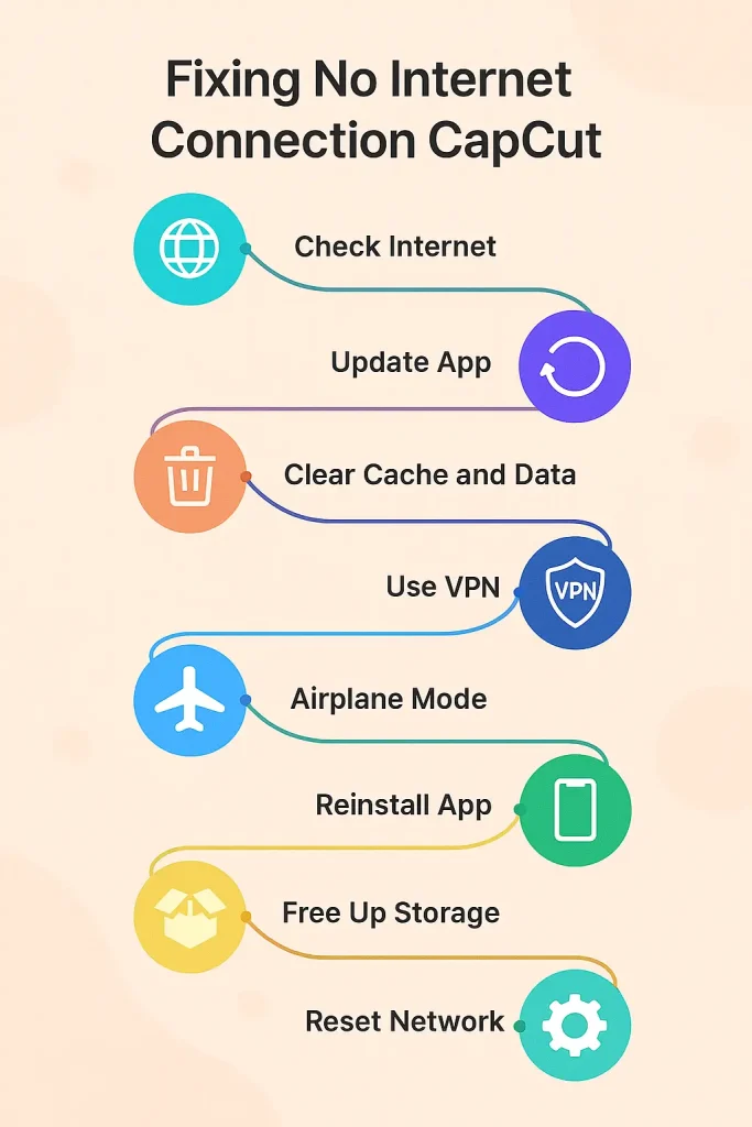 روش‌های حل مشکل No Internet Connection در کپ کات