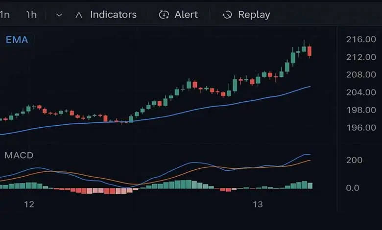 Chart EMA MACD TradingView 1h