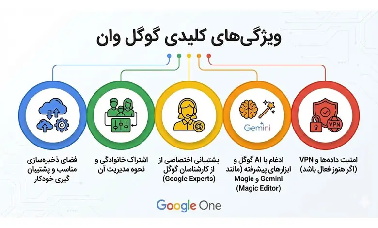 ویژگیهای گوگل وان