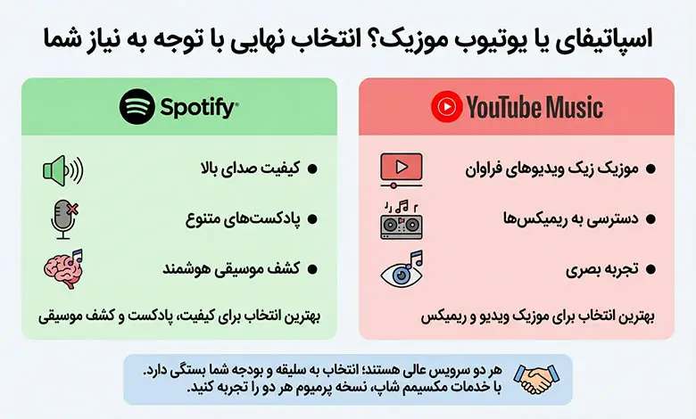 اسپاتیفای یا یوتیوب موزیک؟ انتخاب نهایی باتوجه به نیاز شما