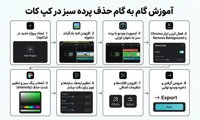مراحل حذف پرده سبز در کپ کات
