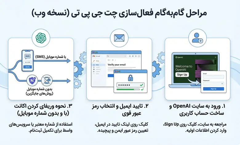 مراحل فعال سازی چت جی پی تی نسخه وب
