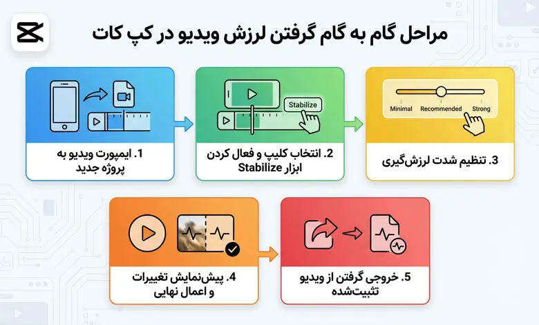 مراحل گام به گام گرفتن لرزش ویدیو در کپ کات