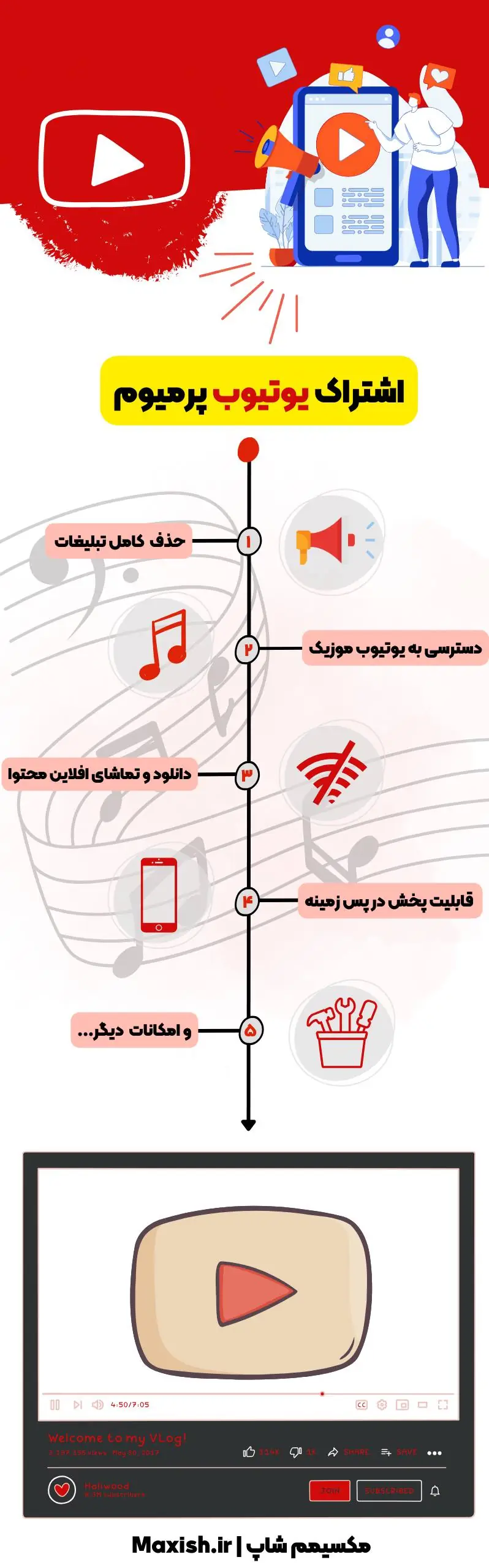 از جمله ویژگی‌های اشتراک یوتیوب پرمیوم می‌توان به حذف کامل تبلیغات، دسترسی به یوتیوب موزیک، دانلود و تماشای آفلاین محتوا، قابلیت پخش در پس‌زمینه اشاره کرد.